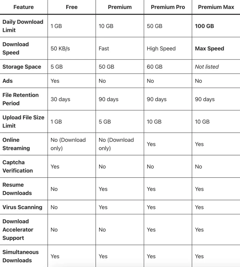 Keep2Share Premium Plans Comparison